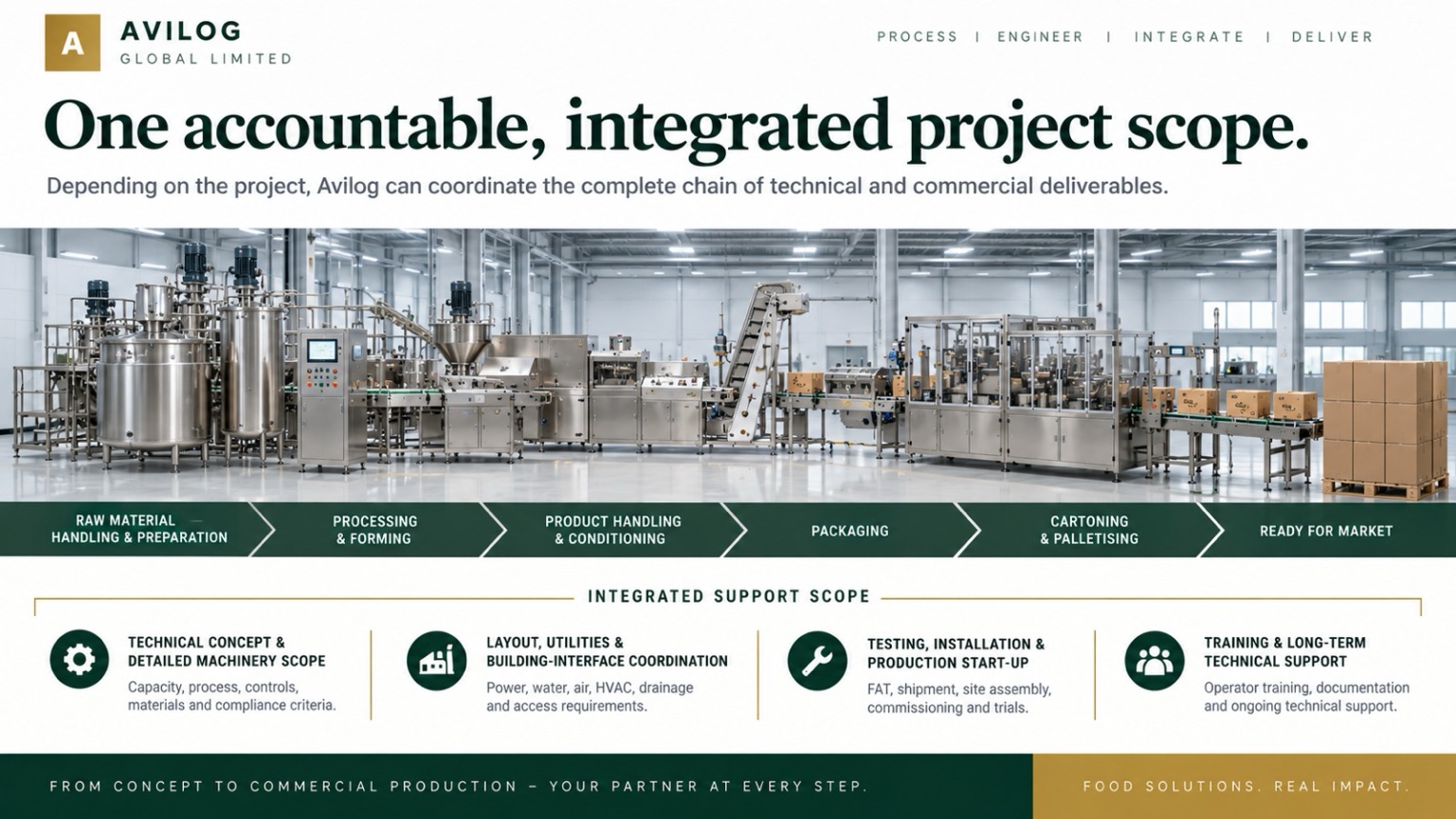 Avilog integrated project scope from raw material preparation through processing, packaging and technical support